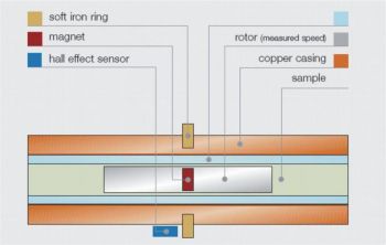 Scheme of the Stabinger visometer priciple